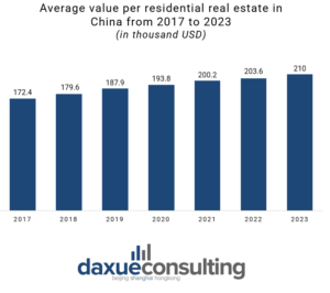 China's real estate market