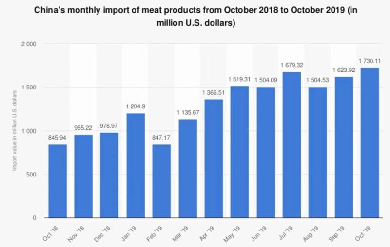 Meat imports to China