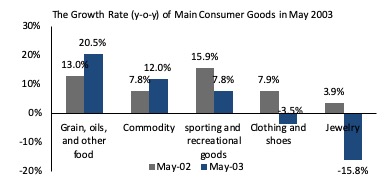 Consumer Goods Sales during Coronavirus