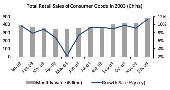 Total Retail Sales of Consumer Goods in 2003
