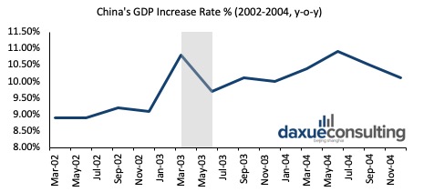 China's GDP during SARS