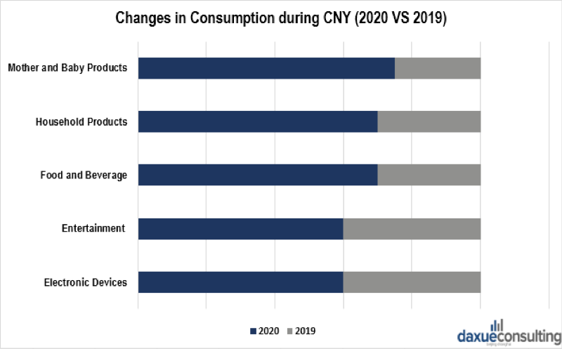 Changes in consumption during Coronavirus outbreak in China