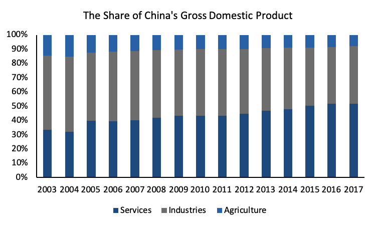 Which industries make up most of China's GDP during SARS and Coronavirus