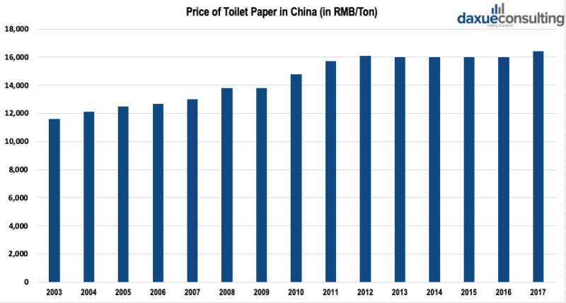 Price of Toilet Paper in China
