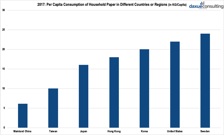 Per Capita Consumption of Household Paper in Different Countries or Regions