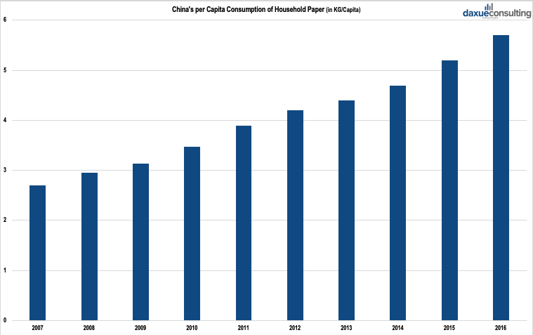 China's per Capita Consumption of Household Paper