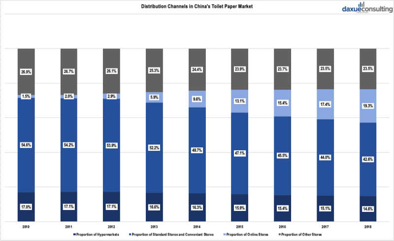 Distribution Channels in China's Toilet Paper Market