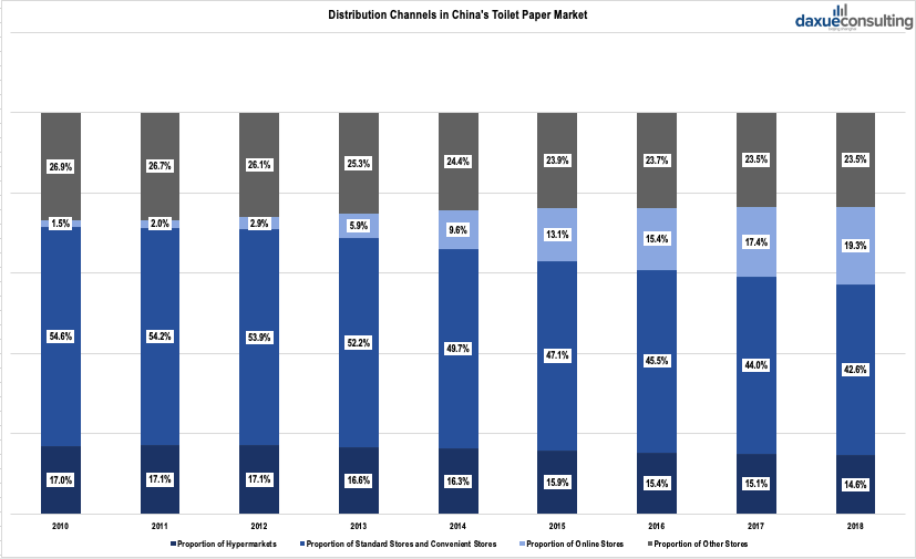 toilet-paper-in-china-distribution-channels-in-chinas-toilet-paper