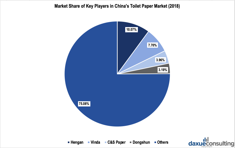 Market Share of Key Players in China's Toilet Paper Market
