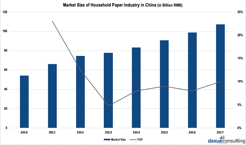 Market Size of Household Paper Industry in China