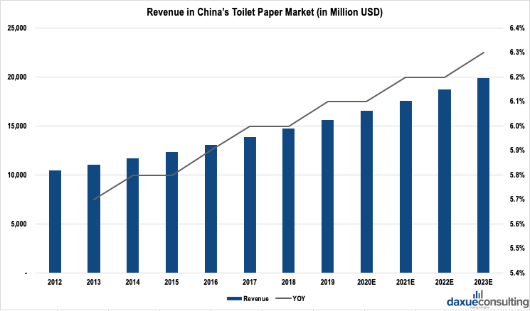Revenue of China's toilet paper market