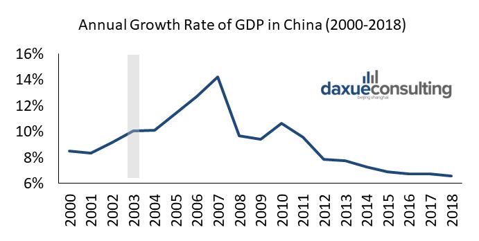 annual growth rate of GDP in China