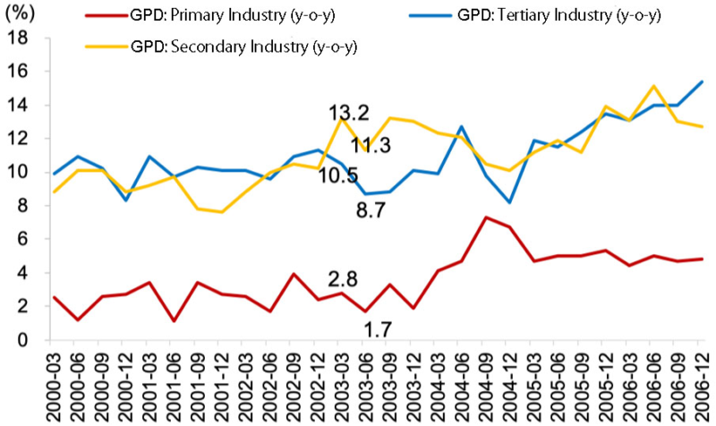Industry growth in China during SARS