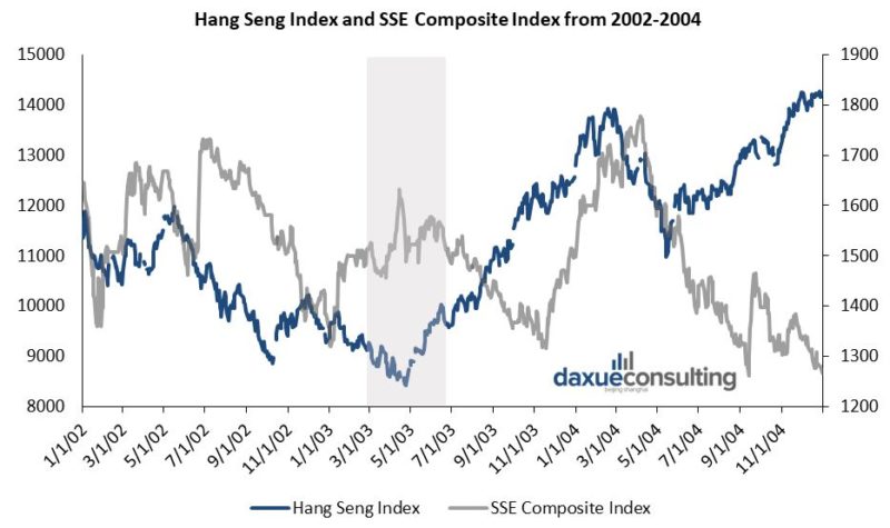 Hang Seng index and SSE Composite index during SARS