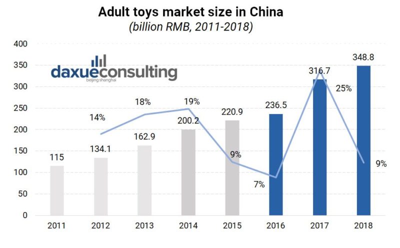 size of adult toys market in China