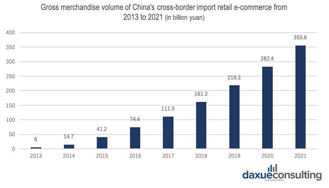 GMV of China's cross-border B2C e-commerce