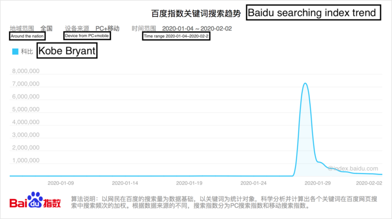 Baidu searches for Kobe Bryant