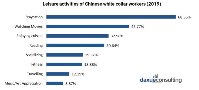 leisure activities of white collar workers in China