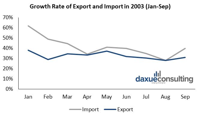 import and export during SARS