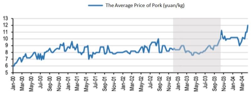 prices of pork during SARS