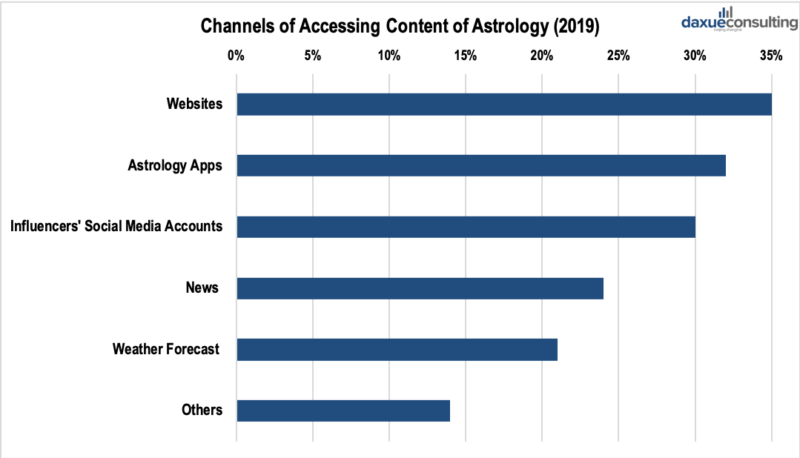 Channels to access Astrology content in China