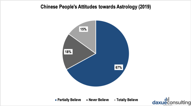 Chinese people's perception of Astrology