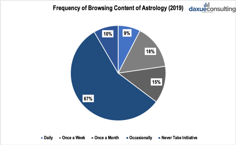 Frequency of browsing Astrology content