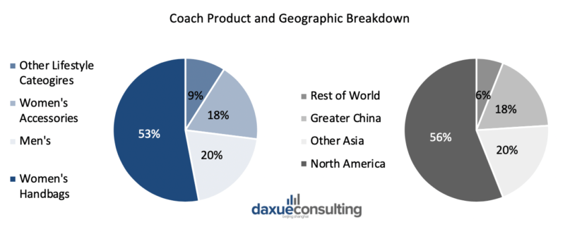 Geographic Breakdown of Coach Global Revenue