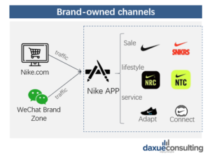 Daxue-Consulting-Nike-in-China-Brand-owned-channels-of-Nike-in-China