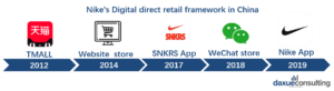 Daxue-Consulting-Nike-in-China-Nike’s-digital-direct-retail-framework-in-China