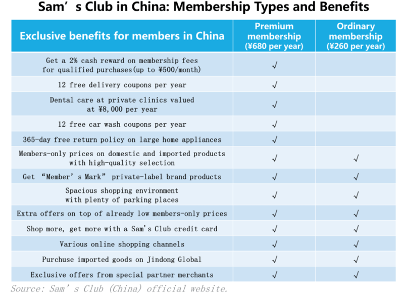 Sam's club China membership benifits