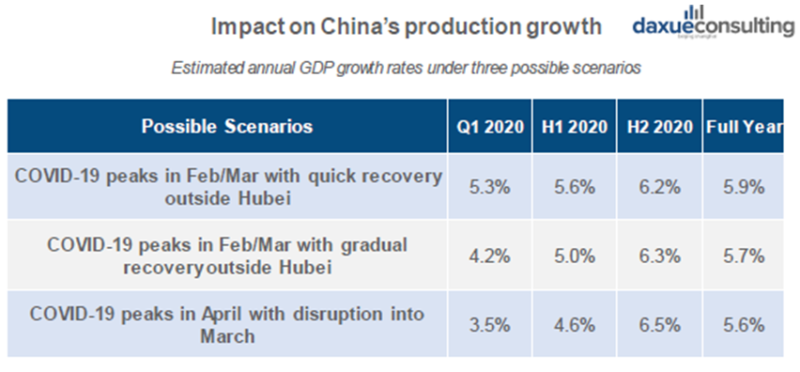 Coronavirus economic impact on production in China