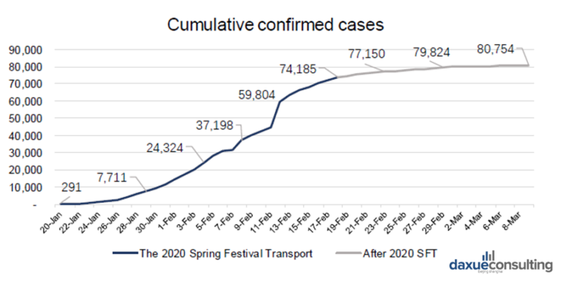 Cumulative confirmed cases of COVID-19 in China
