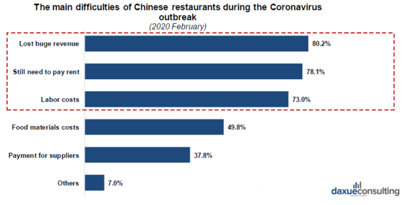 Difficulties of F&B during the COVID-19 outbreak in China