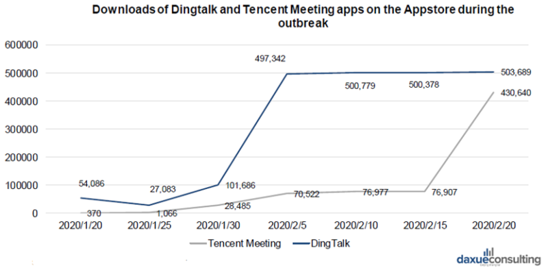 Downloads of Dingtalk and Tencent meeting apps during the Coronavirus outbreak in China
