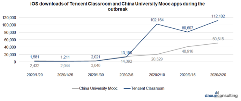 Downloads of Tencent classroom APPs coroanvirus economic impact in China