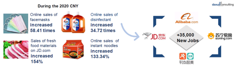 e-Commerce activity during the Coronavirus outbreak in China