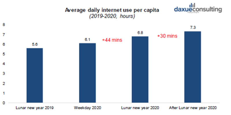 Average daily internet use during the Coronavirus outbreak in China