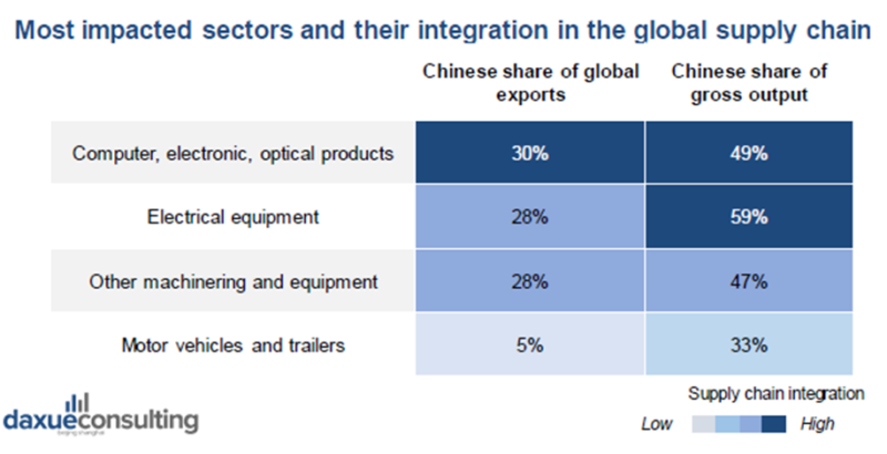 Most economically impacted supply chain sectors of Coronavirus in China