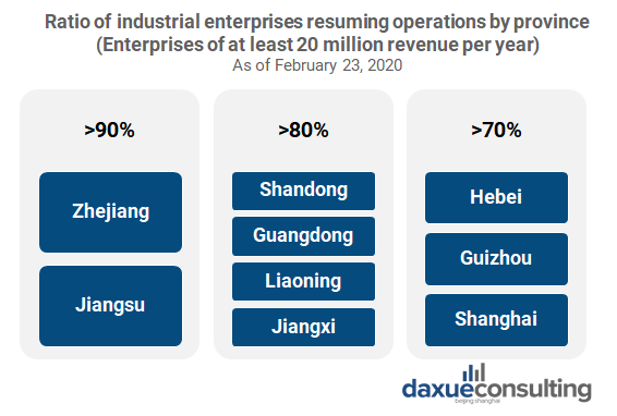 Ratio of industrial enterprises returning to work after the Coronavirus outbreak in China