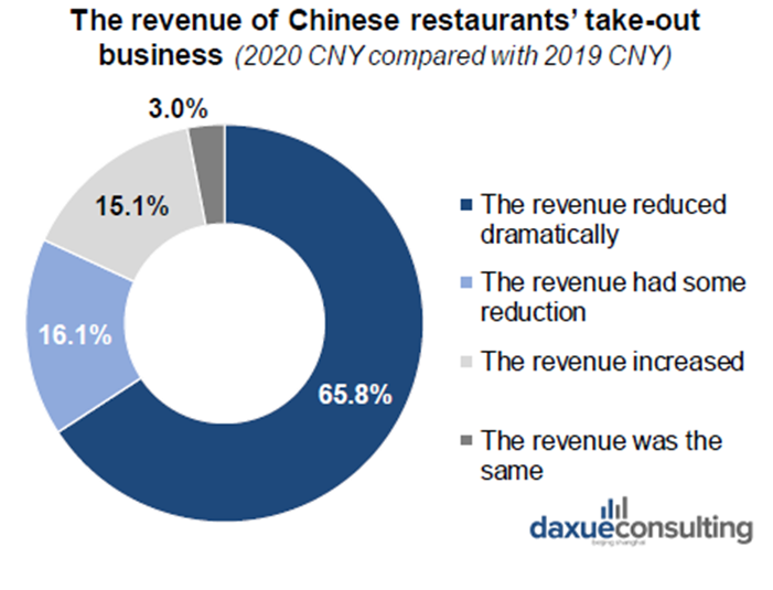 How has COVID-19 impacted restaurants in China
