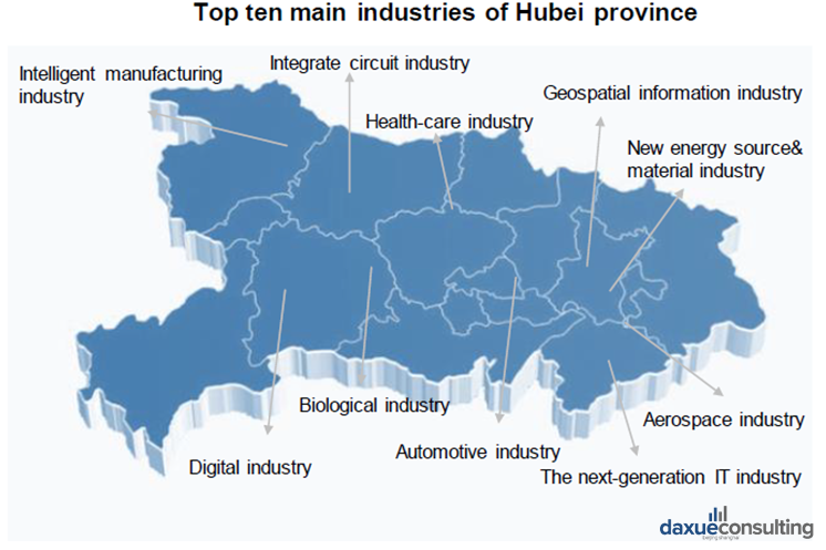 What industries are in Hubei province