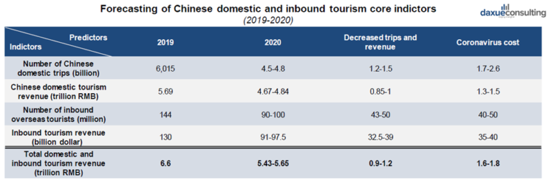 COVID-19 Economic impact on tourism in China