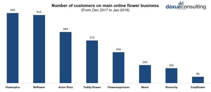 Online consumers in China's flower market