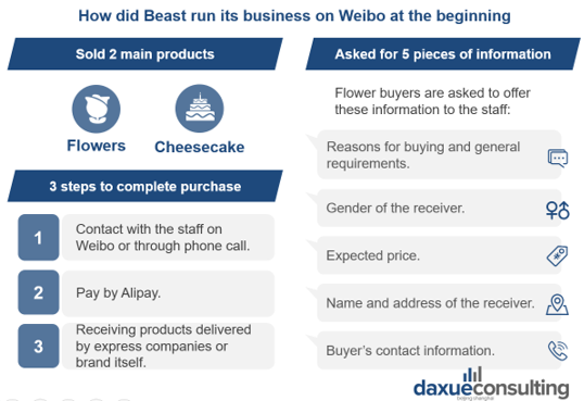 How Beast runs business on Weibo in the flower market in China