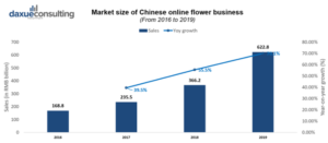 The flower Market in China: How one brand captured the online market ...