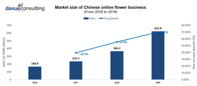 Chinese flower market size