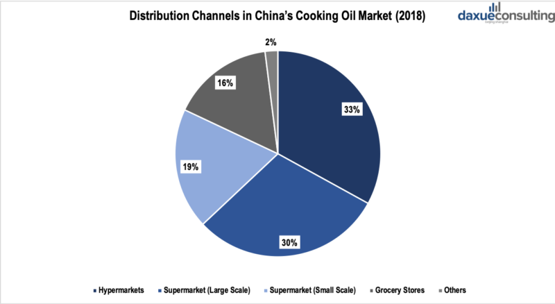 Distribution channels of cooking oil in China