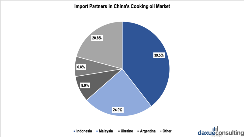 Cooking oil exporters to China