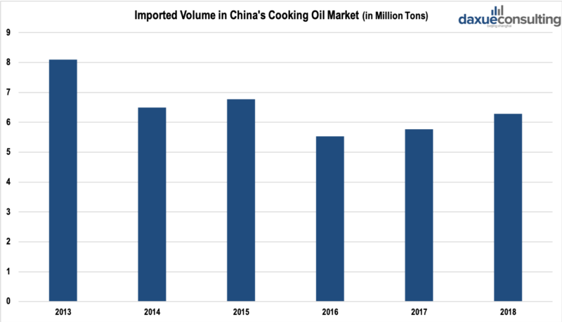 Import volume of china's cooking oil market